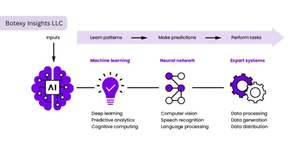 how ai actually work